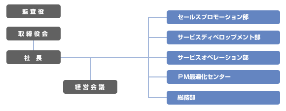 組織図
