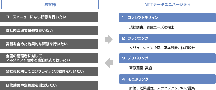 教育研修サービス