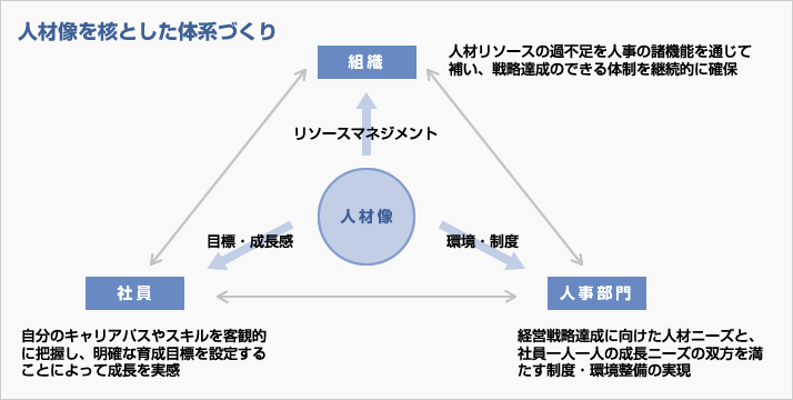 人材像を核とした体系づくり