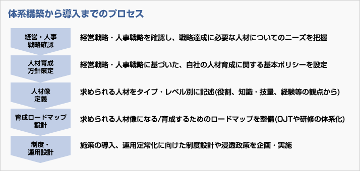 体系構築から導入までのプロセス