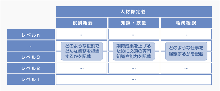 成果物イメージ:人材像定義