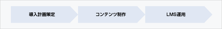eラーニング導入フロー