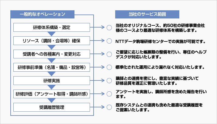 一般的なオペレーションに対する当社のサービス範囲