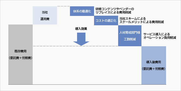 導入後のコストイメージ