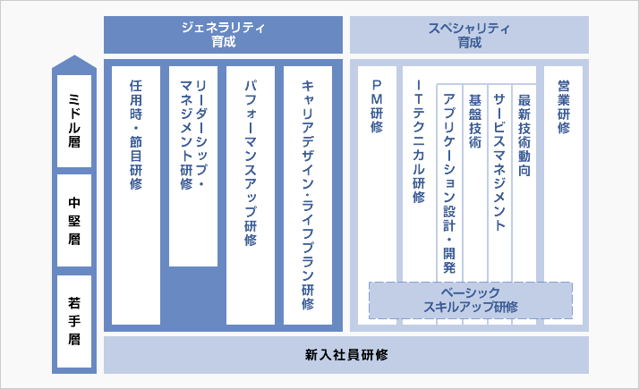 研修サービス