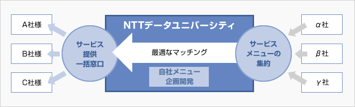 最適なマッチング